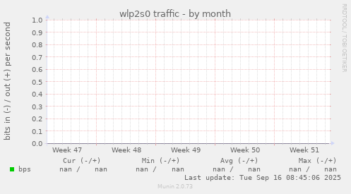 wlp2s0 traffic