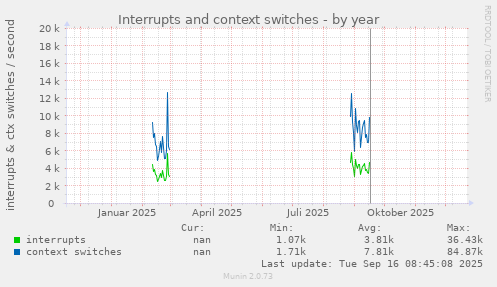 Interrupts and context switches