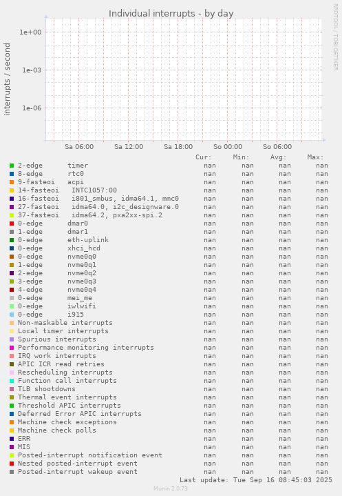 Individual interrupts