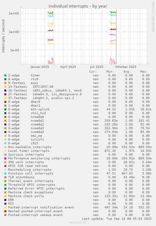 Individual interrupts