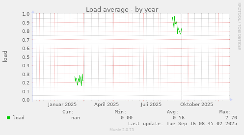 Load average