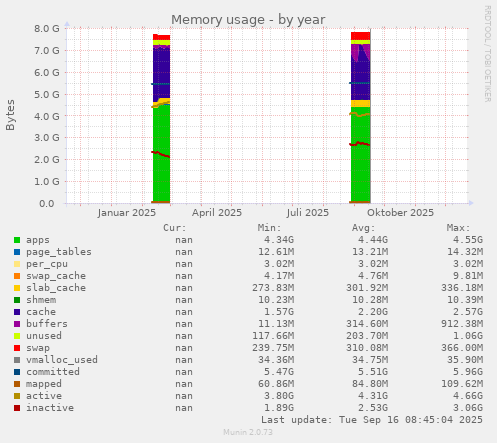Memory usage