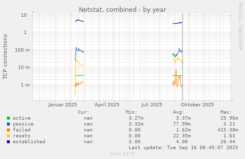 Netstat, combined