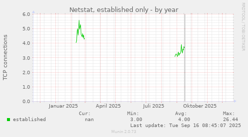 Netstat, established only