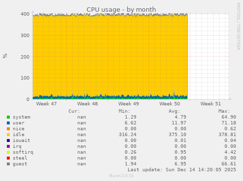 CPU usage