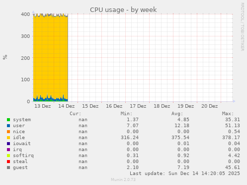 CPU usage