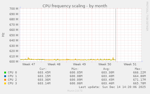 CPU frequency scaling