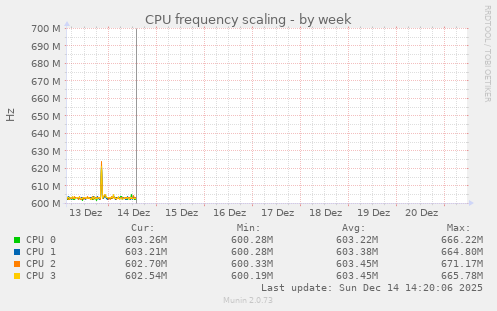 CPU frequency scaling
