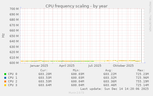 CPU frequency scaling