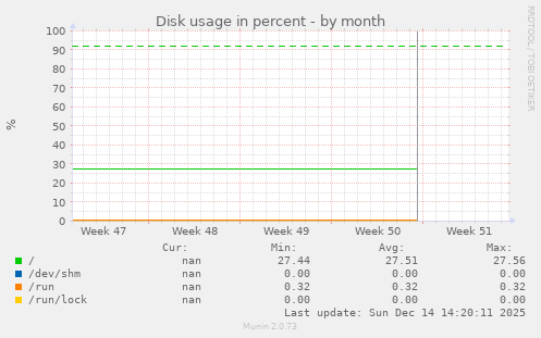 Disk usage in percent