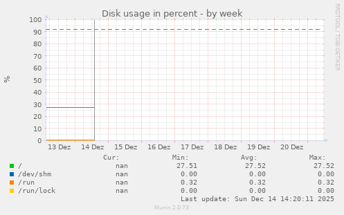 Disk usage in percent