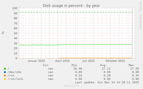 Disk usage in percent