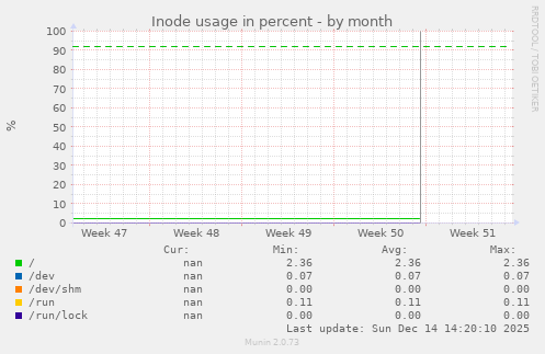 Inode usage in percent