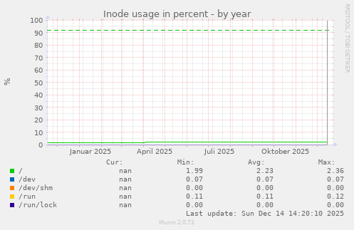 Inode usage in percent