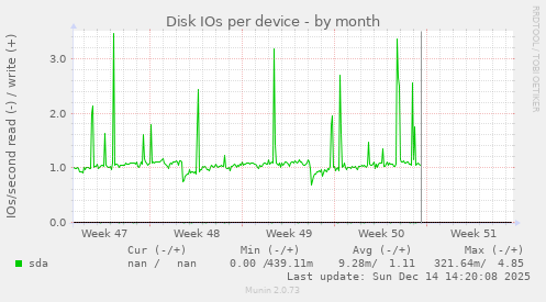 Disk IOs per device