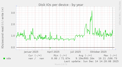 Disk IOs per device