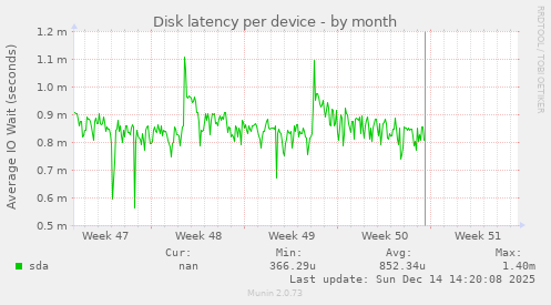 Disk latency per device