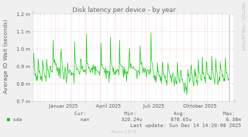 Disk latency per device