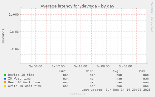 Average latency for /dev/sda