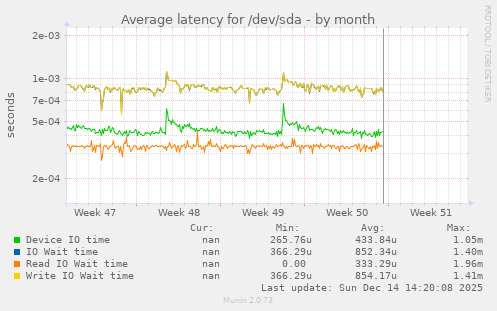 Average latency for /dev/sda