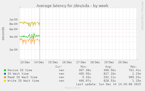 Average latency for /dev/sda