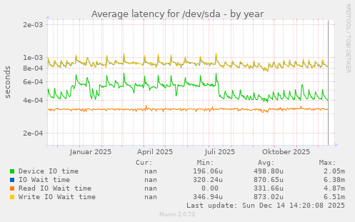 Average latency for /dev/sda