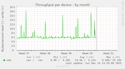 Throughput per device
