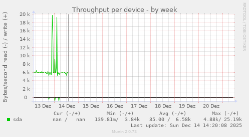 Throughput per device