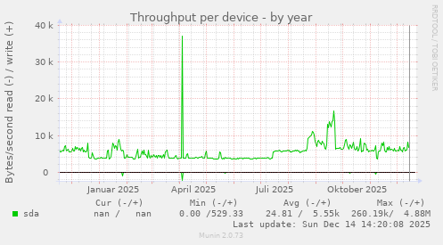 Throughput per device