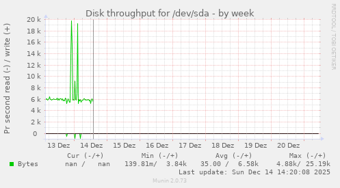 Disk throughput for /dev/sda