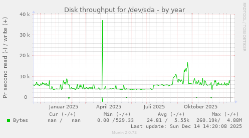 Disk throughput for /dev/sda