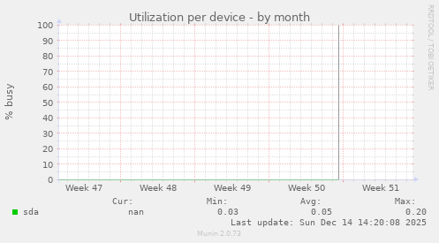 Utilization per device