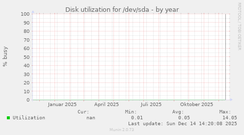 Disk utilization for /dev/sda
