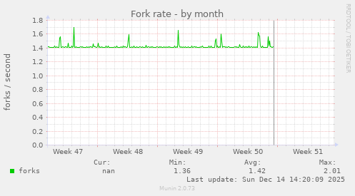 Fork rate