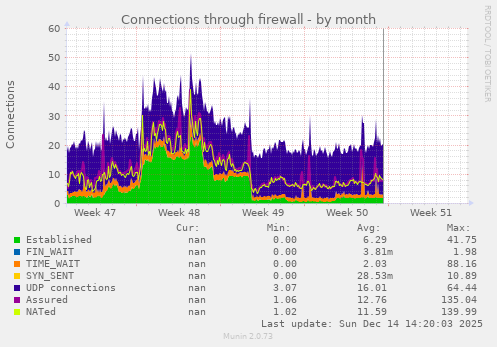 Connections through firewall