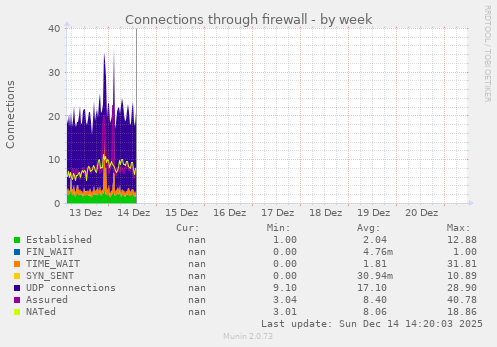 Connections through firewall