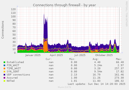 Connections through firewall