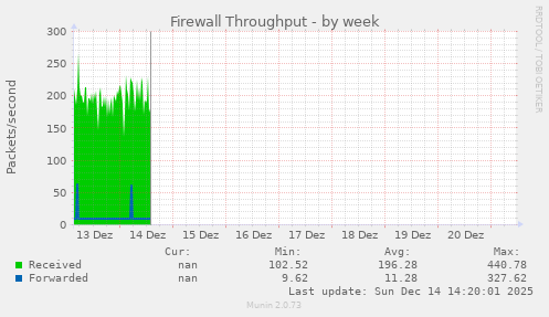 Firewall Throughput