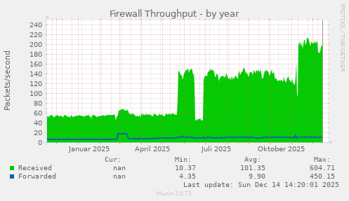 Firewall Throughput