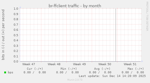 br-ffclient traffic