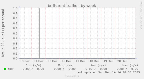 br-ffclient traffic