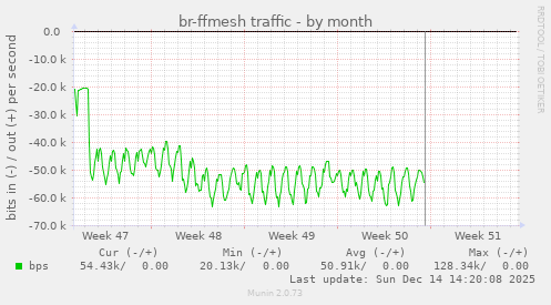 br-ffmesh traffic