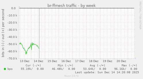 br-ffmesh traffic