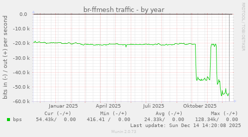 br-ffmesh traffic