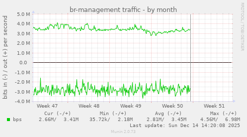 br-management traffic