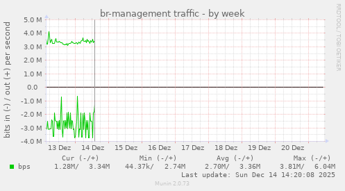 br-management traffic