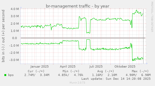 br-management traffic