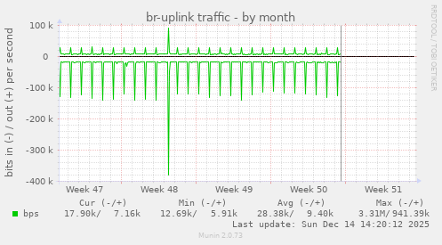 br-uplink traffic