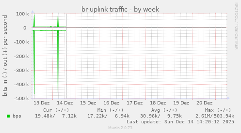 br-uplink traffic