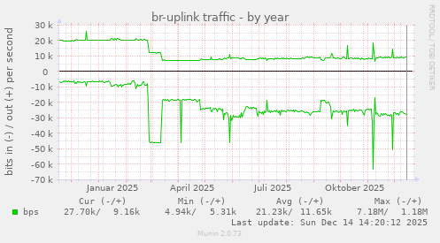 br-uplink traffic